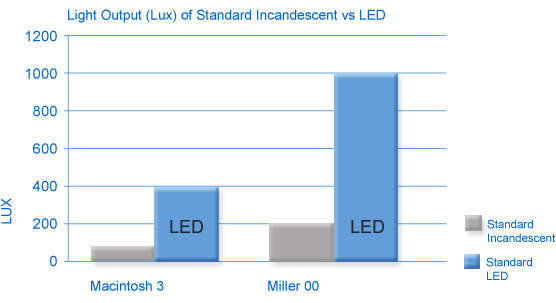 LED 5x the light output of standard incandescent blades